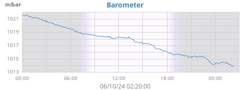 daybarometer