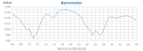 monthbarometer