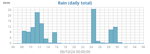 monthrain