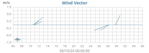 monthwindvec