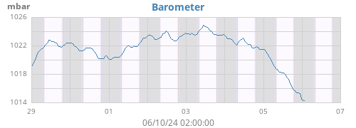 weekbarometer