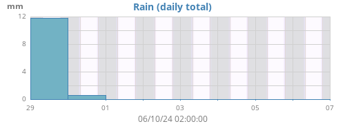 weekrain