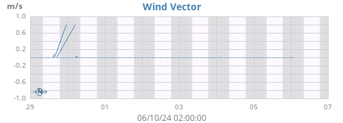 weekwindvec