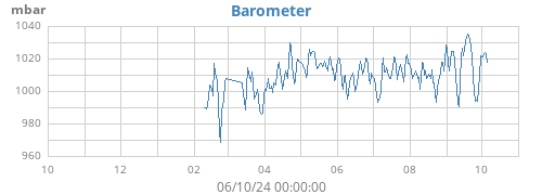 yearbarometer